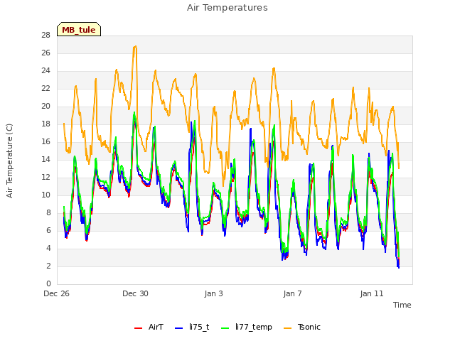 Explore the graph:Air Temperatures in a new window