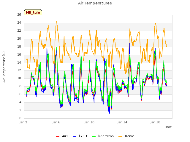 Explore the graph:Air Temperatures in a new window