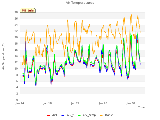 Explore the graph:Air Temperatures in a new window