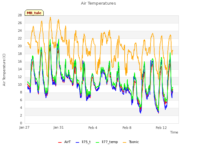 Explore the graph:Air Temperatures in a new window