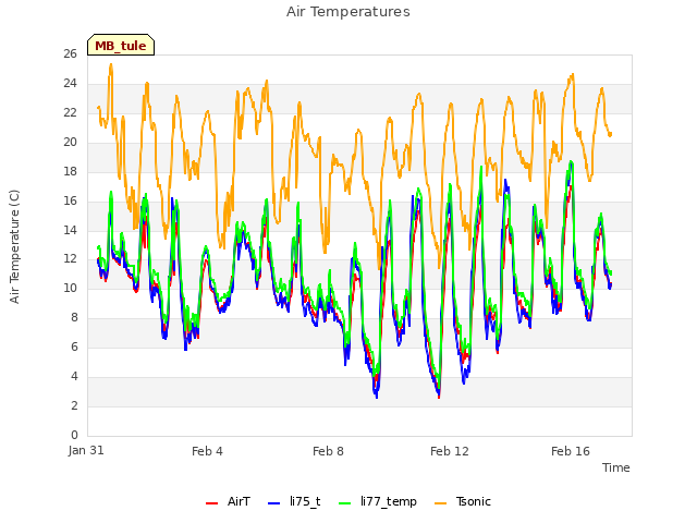 Explore the graph:Air Temperatures in a new window