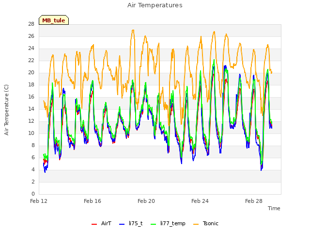 Explore the graph:Air Temperatures in a new window