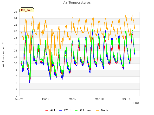 Explore the graph:Air Temperatures in a new window