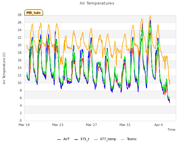 Explore the graph:Air Temperatures in a new window