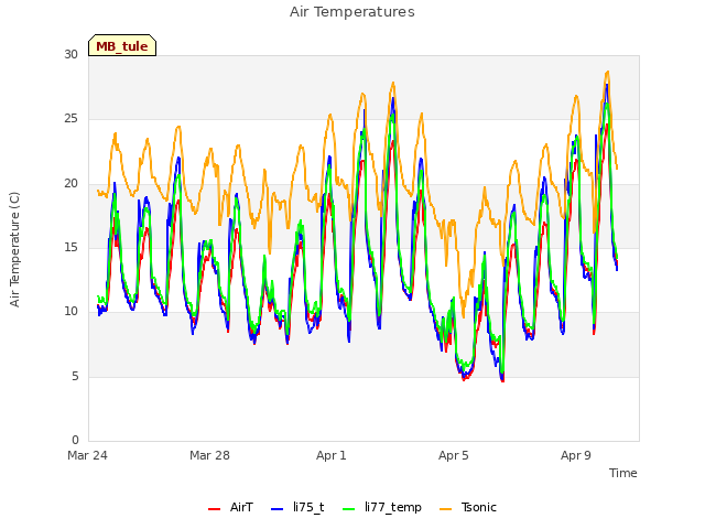 Explore the graph:Air Temperatures in a new window