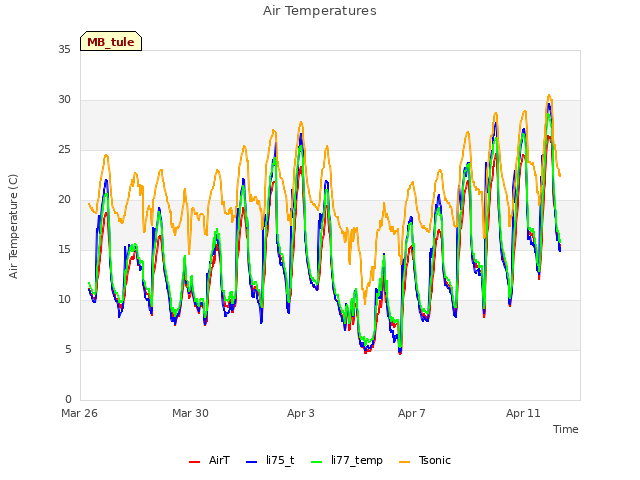 Explore the graph:Air Temperatures in a new window