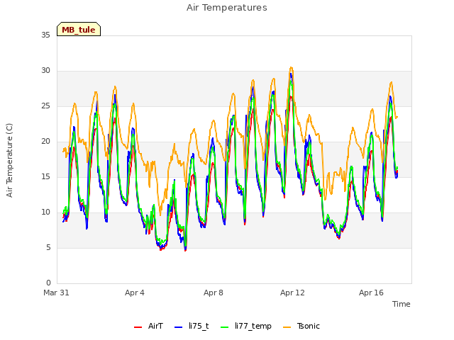 Explore the graph:Air Temperatures in a new window