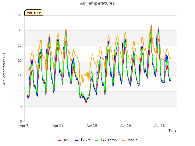 Explore the graph:Air Temperatures in a new window