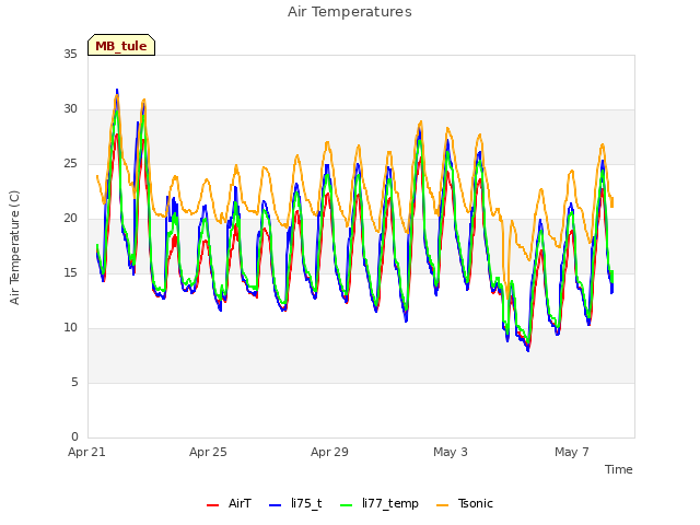 Explore the graph:Air Temperatures in a new window