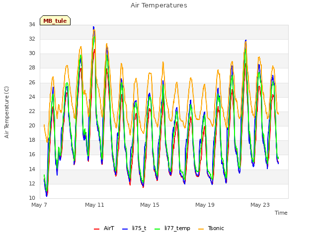 Explore the graph:Air Temperatures in a new window