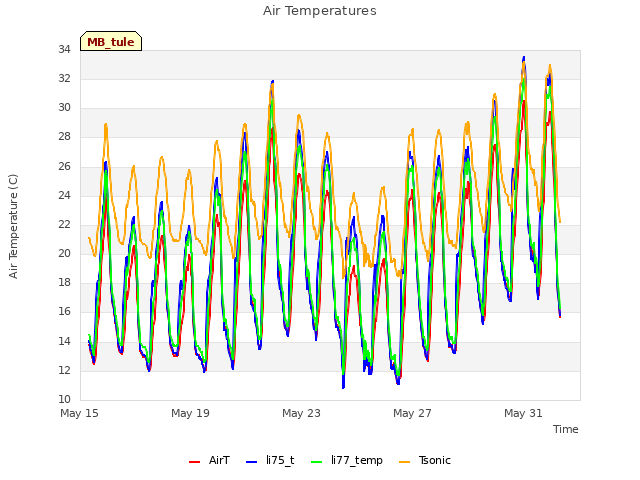 Explore the graph:Air Temperatures in a new window