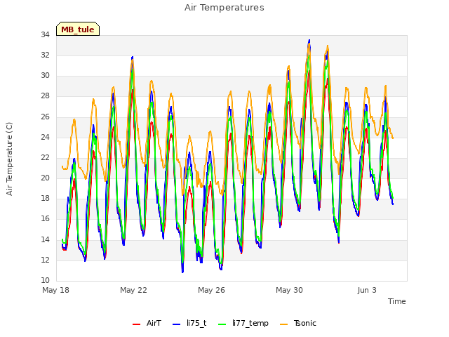 Explore the graph:Air Temperatures in a new window