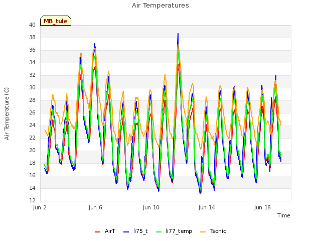 Explore the graph:Air Temperatures in a new window