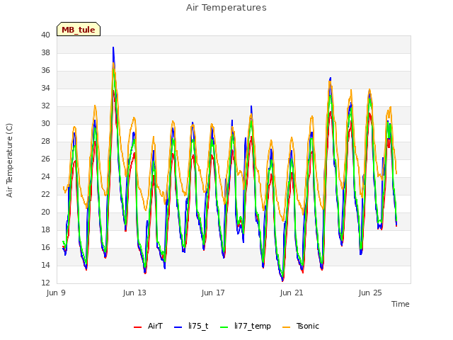 Explore the graph:Air Temperatures in a new window
