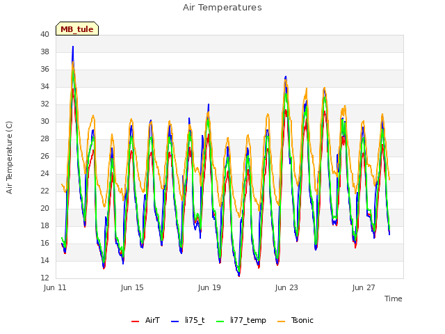 Explore the graph:Air Temperatures in a new window