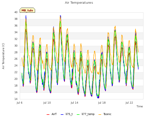 Explore the graph:Air Temperatures in a new window