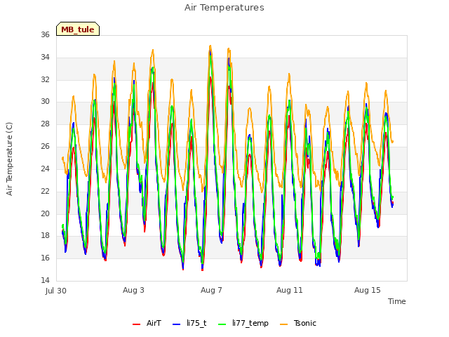 Explore the graph:Air Temperatures in a new window