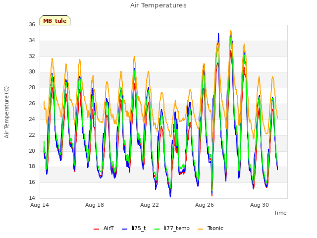 Explore the graph:Air Temperatures in a new window