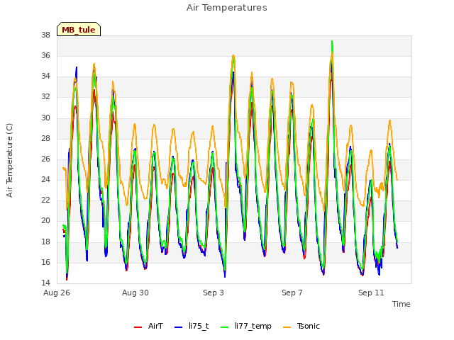 Explore the graph:Air Temperatures in a new window