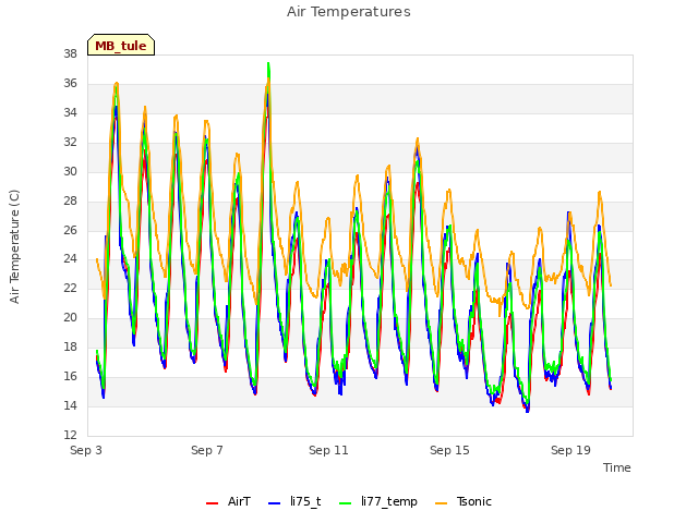 Explore the graph:Air Temperatures in a new window
