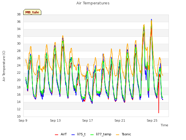 Explore the graph:Air Temperatures in a new window