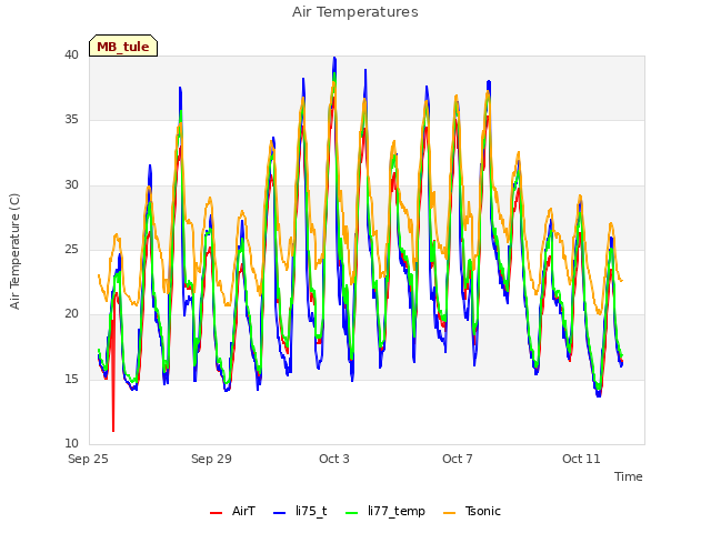 Explore the graph:Air Temperatures in a new window