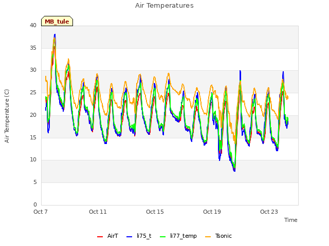 Explore the graph:Air Temperatures in a new window