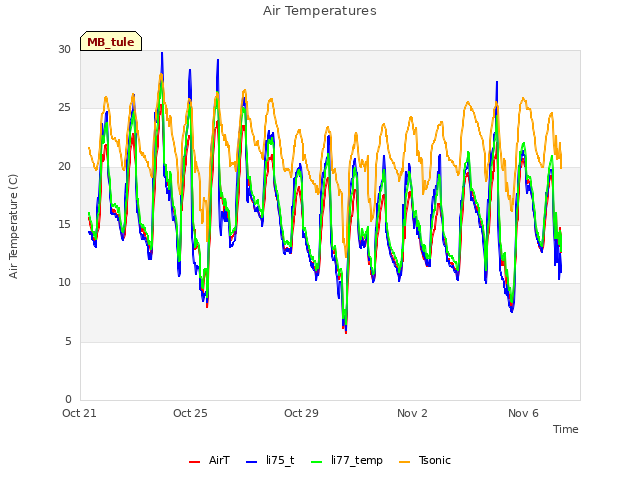 Explore the graph:Air Temperatures in a new window