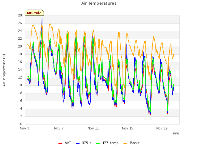 Explore the graph:Air Temperatures in a new window