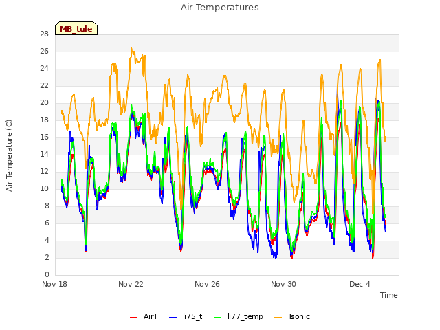 Explore the graph:Air Temperatures in a new window