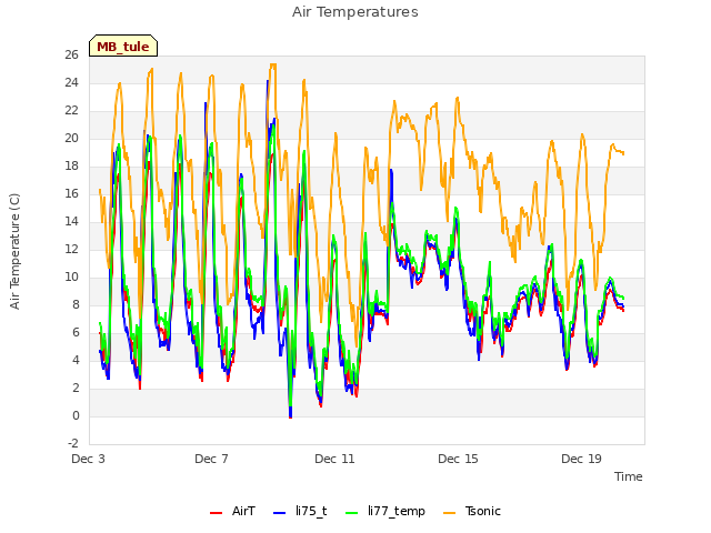 Explore the graph:Air Temperatures in a new window