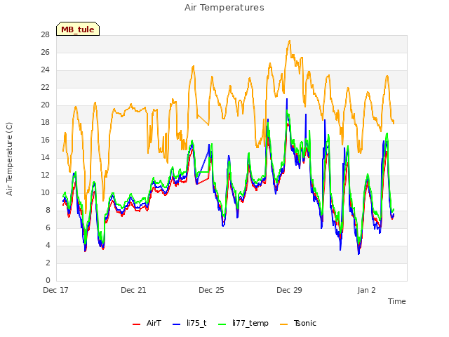 Explore the graph:Air Temperatures in a new window