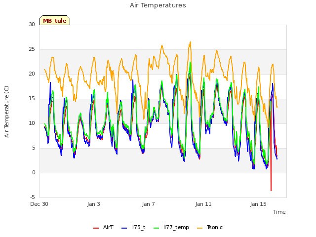 Explore the graph:Air Temperatures in a new window