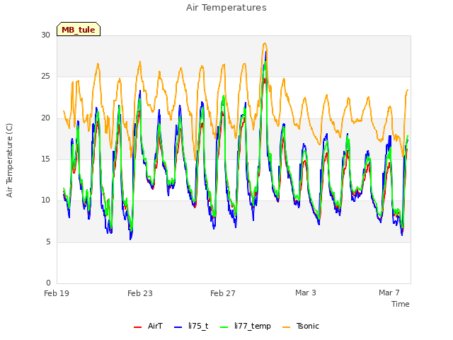 Explore the graph:Air Temperatures in a new window