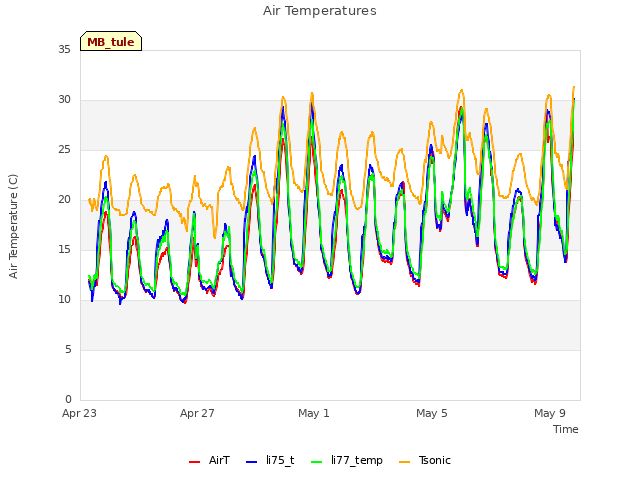 Explore the graph:Air Temperatures in a new window