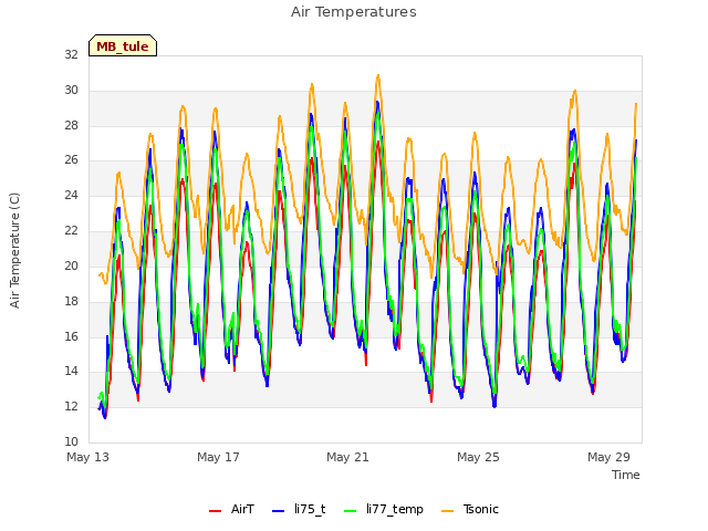 Explore the graph:Air Temperatures in a new window
