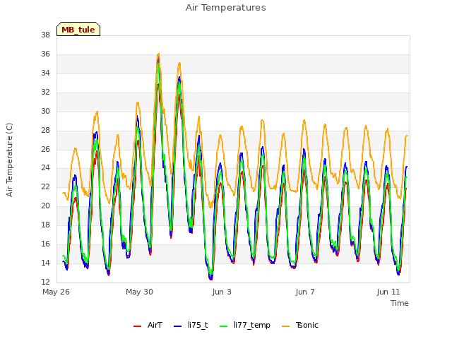 Explore the graph:Air Temperatures in a new window