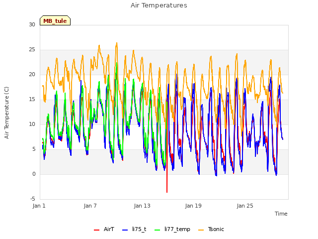 Graph showing Air Temperatures