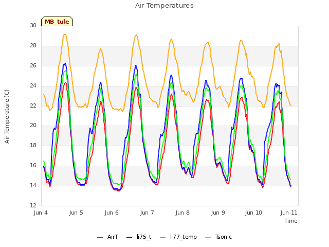 Graph showing Air Temperatures