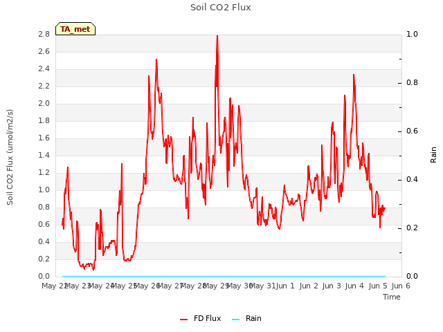 Graph showing Soil CO2 Flux