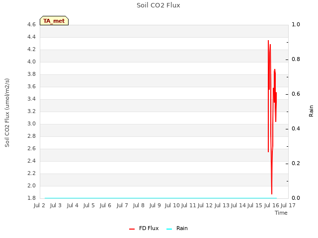 plot of Soil CO2 Flux