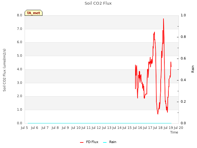 plot of Soil CO2 Flux