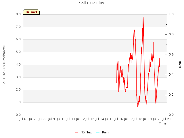 plot of Soil CO2 Flux