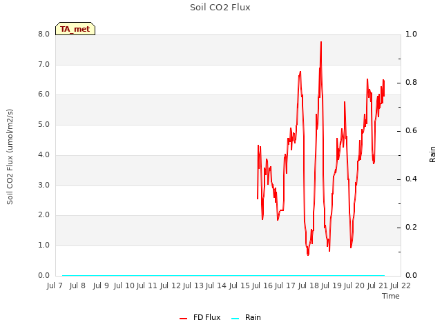 plot of Soil CO2 Flux