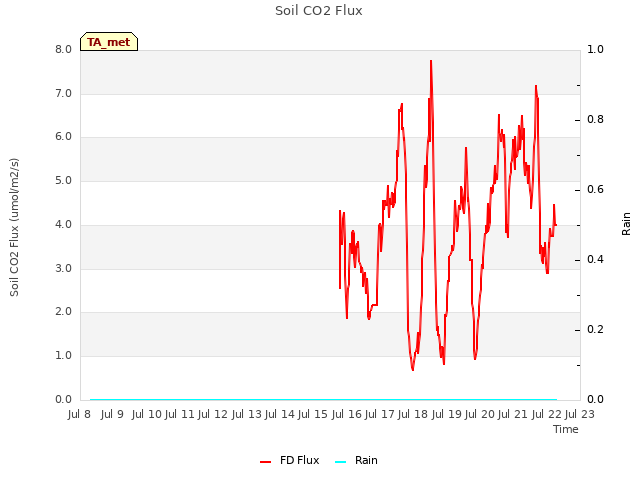 plot of Soil CO2 Flux