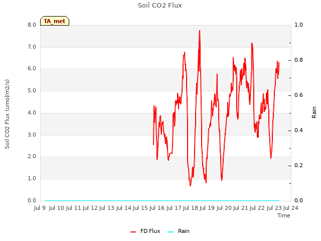 plot of Soil CO2 Flux