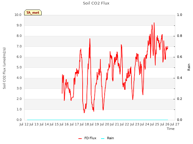 plot of Soil CO2 Flux