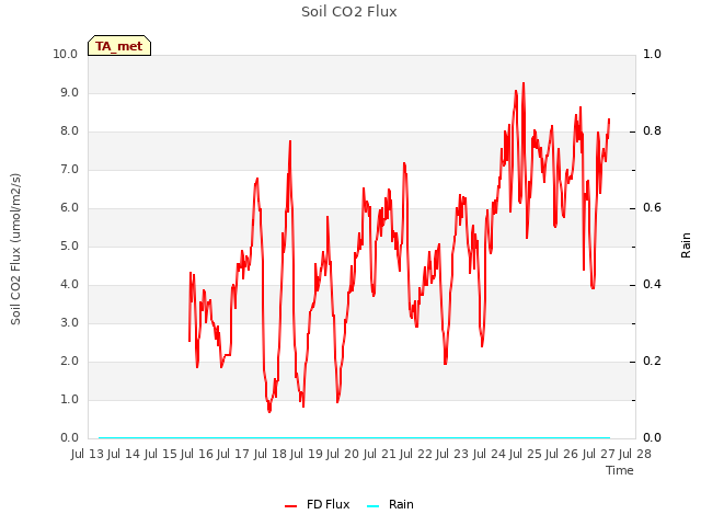 plot of Soil CO2 Flux