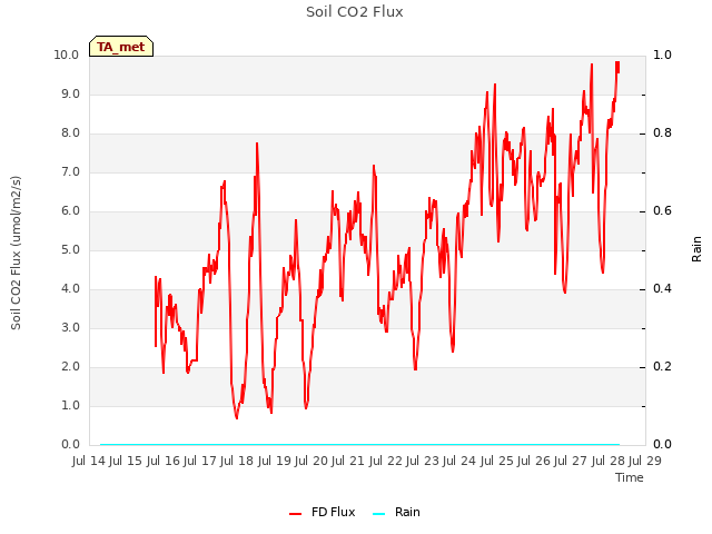 plot of Soil CO2 Flux