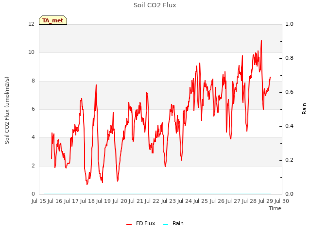 plot of Soil CO2 Flux